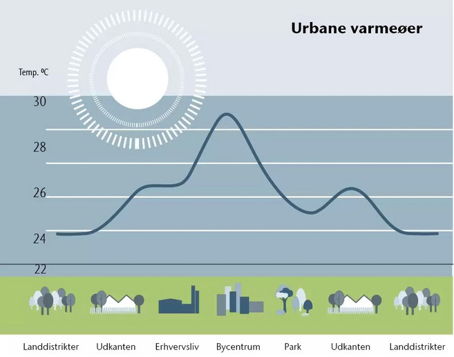 Urbane Hitzeinseln